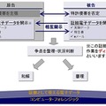 アメリカの民事訴訟手続の例（UBICサイトより）