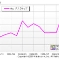 Macデスクトップのアクセス数推移（カカクコム調べ）