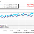 ノートPCカテゴリPV数推移（カカクコム調べ）