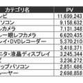 2009年11月のカテゴリ別PV数ランキング（カカクコム調べ）