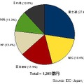 2009年第3四半期　国内サーバー市場ベンダーシェア（出荷金額）