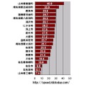 横軸の単位はMbps。秋田県における市町村区ごとのダウンレートのランキング（20位まで）。トップは日本で初めて世界自然遺産に登録された「白神山地」で知られる藤里町であった