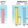 携帯電話の所有率（全国と調査地域の比較）