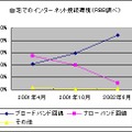もはや多くの家庭がADSL中心のブロードバンド環境に−NIKKEI NETなど4サイトのアンケート結果より