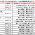 「東京駅」まで30分以内、中古マンション価格相場の安い駅ランキング　シングル編