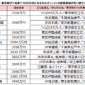「東京駅」まで30分以内、中古マンション価格相場の安い駅ランキング　カップル・ファミリー編