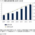 国内仮想化サーバー市場の出荷台数予測、2007年〜2013年