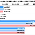 「社会人1年目と2年目の意識調査」ソニー生命調べ