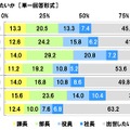 「社会人1年目と2年目の意識調査」ソニー生命調べ