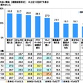 「社会人1年目と2年目の意識調査」ソニー生命調べ