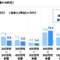 「社会人1年目と2年目の意識調査」ソニー生命調べ
