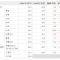 冬のボーナス推定平均支給額（性別・年代・家族構成別（税込金額））