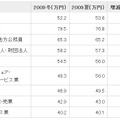 2009年冬と2009年夏のボーナス推定平均支給額（業種別（税込金額））