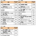 DODA職種別平均年収ランキング2009-2010年版・年代別ランキング