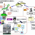 データ集信を行う実験の概要