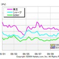 液晶テレビ　主要メーカーPV数推移（製品ページ）