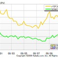 ブルーレイ・DVDレコーダー　メーカー別PV数推移