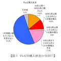 過去1年間のテレビの購入状況