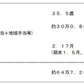 公表された支給額