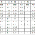 過去10年間の各期別支給月数（一般職員）