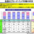 各国のブロードバンド市場の状況