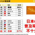 ブロードバンド普及率