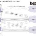 従来のネットワーク構成