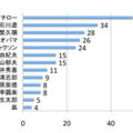 「活躍を後世に残したい人物」結果