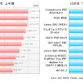 「PC関連注目製品ベスト10」