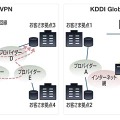 「インターネットVPN」と「KDDI Global IP-VPN エコノミー」の比較