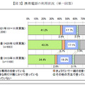 携帯電話の利用状況（単一回答）