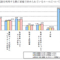 携帯電話を利用する際に家庭で決められているルールについて（複数回答）