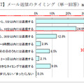 メール返信のタイミング（単一回答）