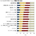 ユニファイドアプリケーション／機能の導入状況