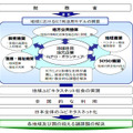 地域ICT利活用モデル構築事業イメージ