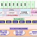 「ディペンダブル・ソフトウェア・フォーラム」の検討範囲