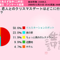 恋人とのクリスマスデートはどこに行く？