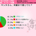 サンタさん、何歳まで信じてた？