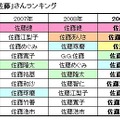2009年「佐藤」さんランキング