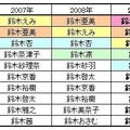 2009年「鈴木」さんランキング