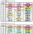 2009年「高橋」「田中」「渡辺」さんランキング