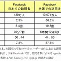 日本、米国のFacebook、およびmixiの利用状況（2009年11月）