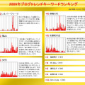 2009年ブログトレンドキーワードランキング