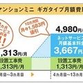 キャンペーン適用時の月額費用