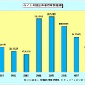 ウイルス届出件数の年別推移