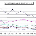 ウイルス別届出数の推移