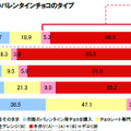 今年（10年）あげる予定のバレンタインチョコのタイプ