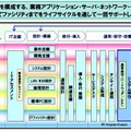 「オンサイトライフサイクルマネジメント」サービス概略