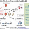 ガンブラーウイルスによるWeb改ざんとその対策（内閣官房情報セキュリティセンターによる画像）