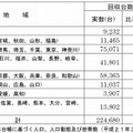 12月末時点の使用済み携帯電話の回収台数